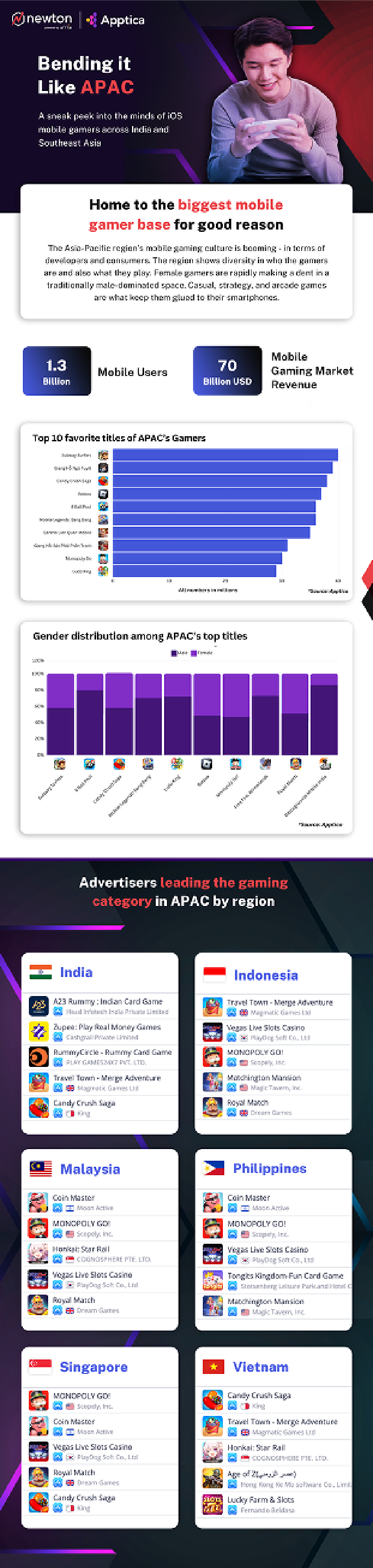 Cover of State of Mobile Gaming in Southeast Asia and India: 2023