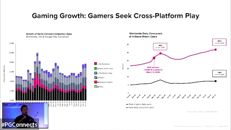 Cover of State of Mobile Gaming 2022