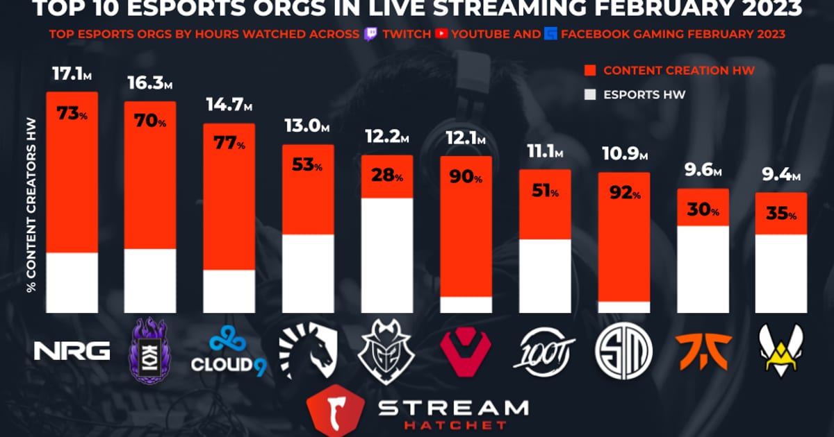 Cover of Top Esports Organizations: February 2023