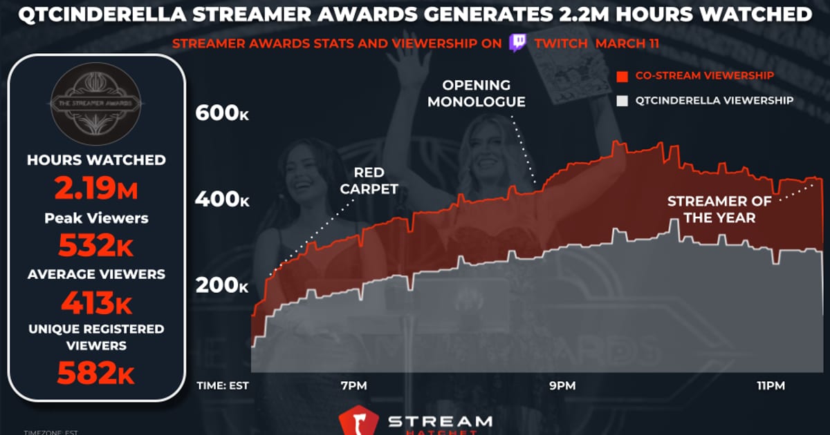 Cover of 2023 Streamer Awards: Celebrating the Best in the Streaming World