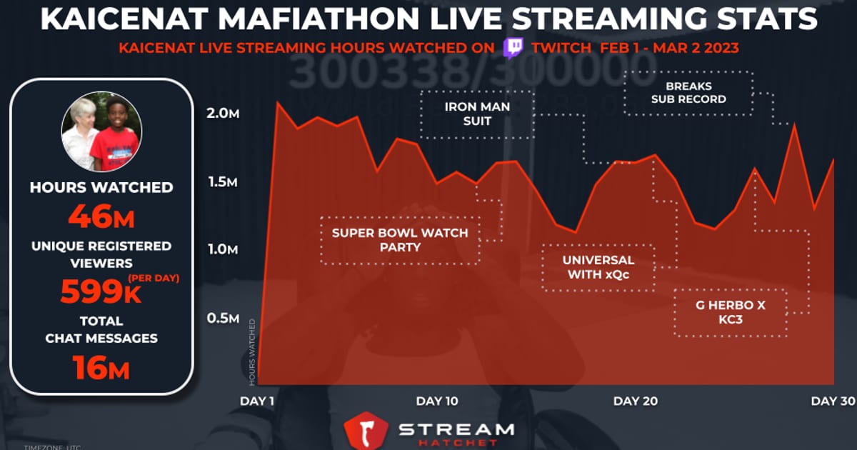 Cover of Kai Cenat’s Record Breaking Mafiathon
