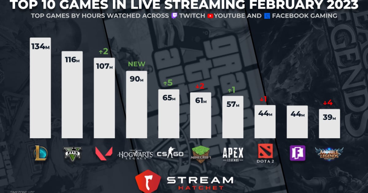Cover of Top 10 Games in Live Streaming 2023