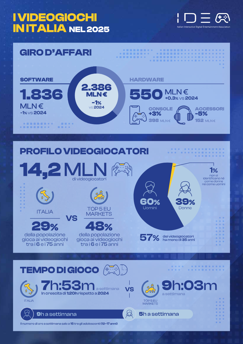 Cover of I Videogiochi in Italia nel 2025: Key Facts