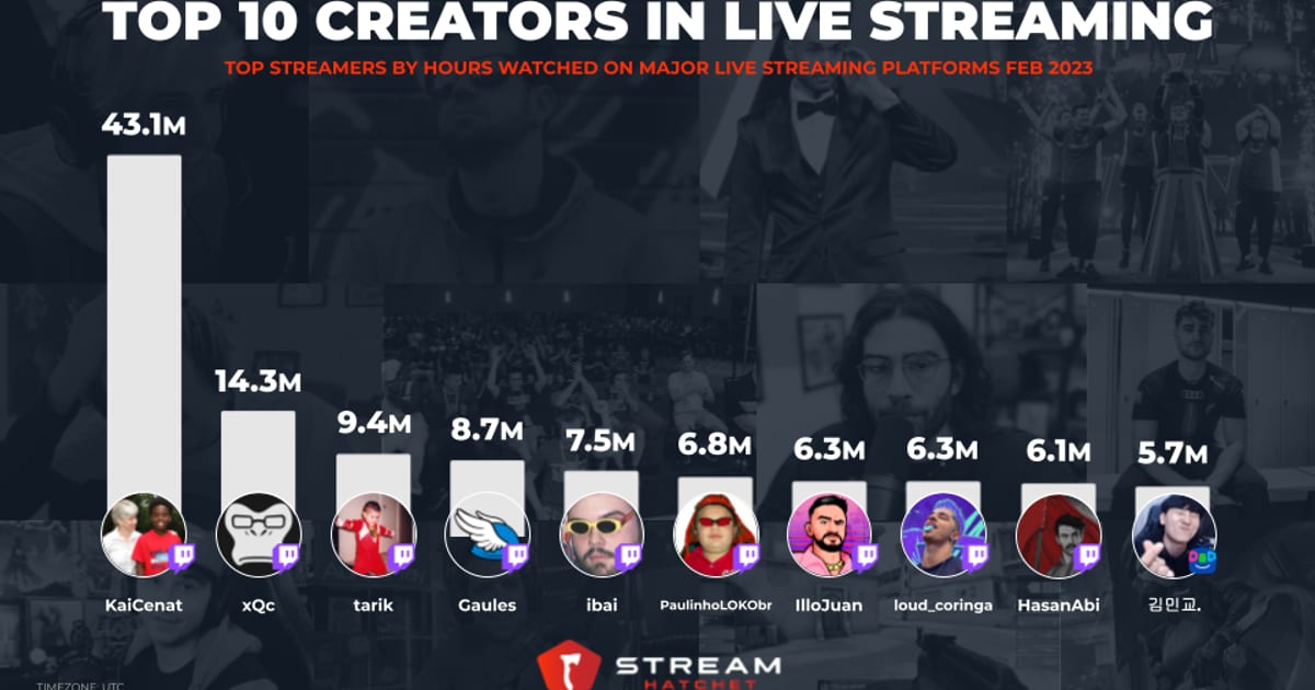 Cover of Top 10 Live Streamers in 2023