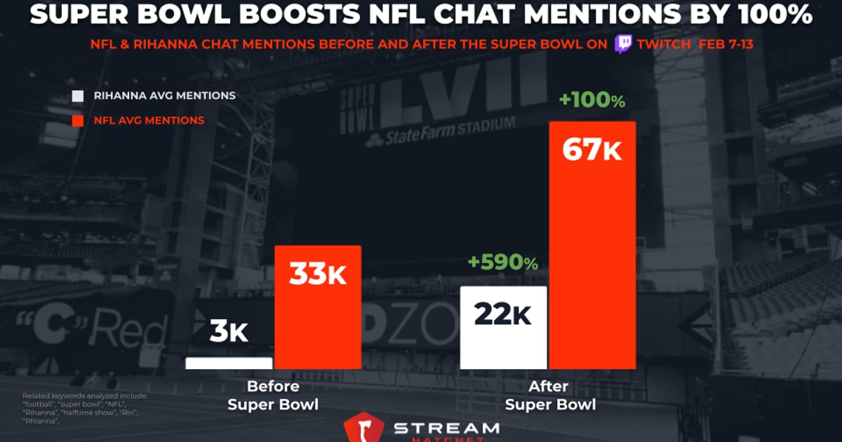 Cover of How Super Bowl LVII Affected Twitch Chat