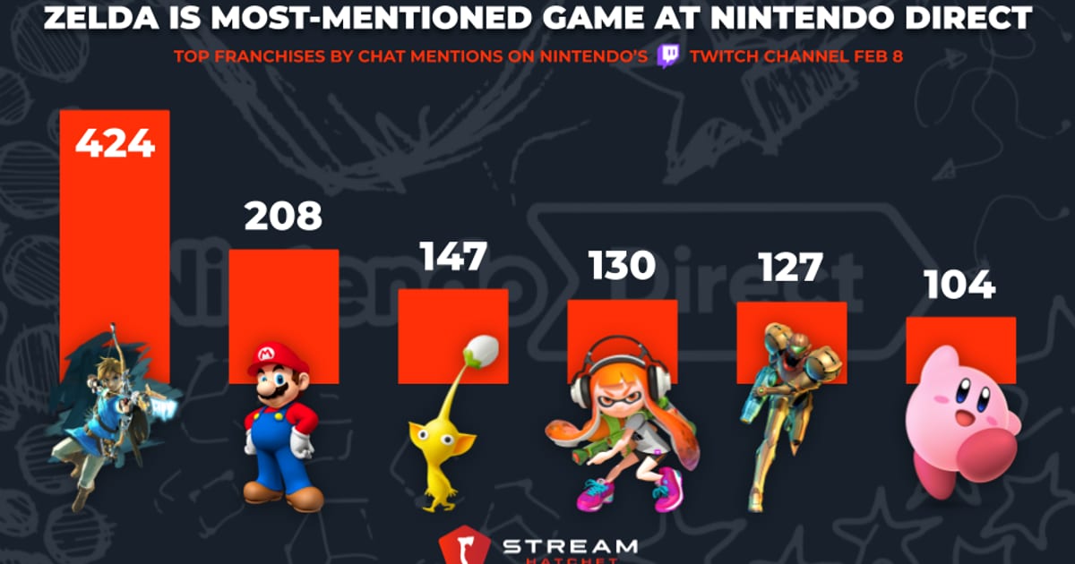 Cover of Nintendo Direct Twitch Chat Discoveries