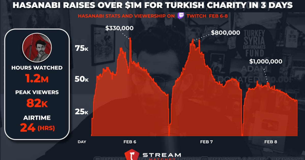 Cover of HasanAbi Raises $1M for Turkey-Syria Earthquake