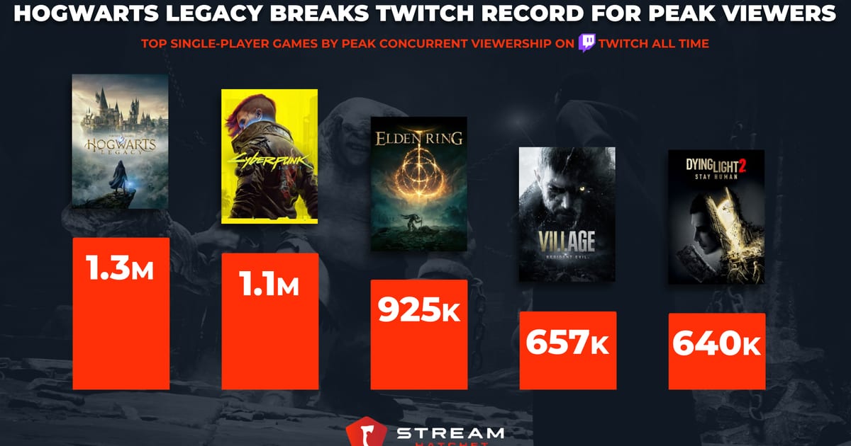Cover of Hogwarts Legacy Breaks Twitch Peak Viewership Record