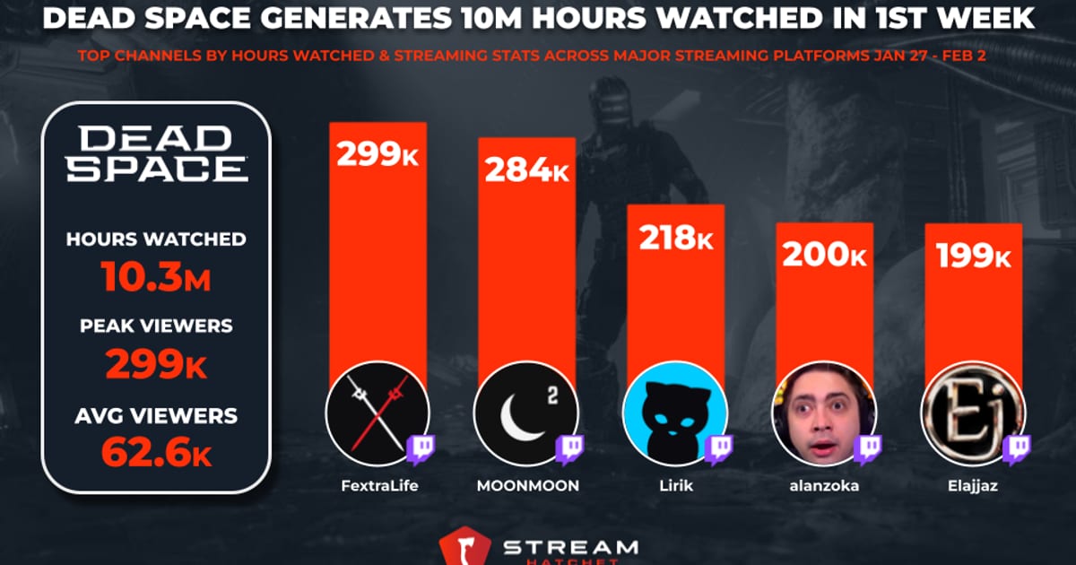 Cover of Dead Space Remake Generates 10M Hours Watched