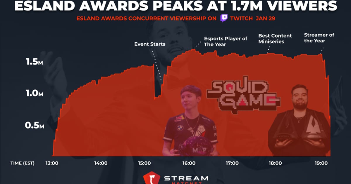 Cover of The Esland Awards 2023