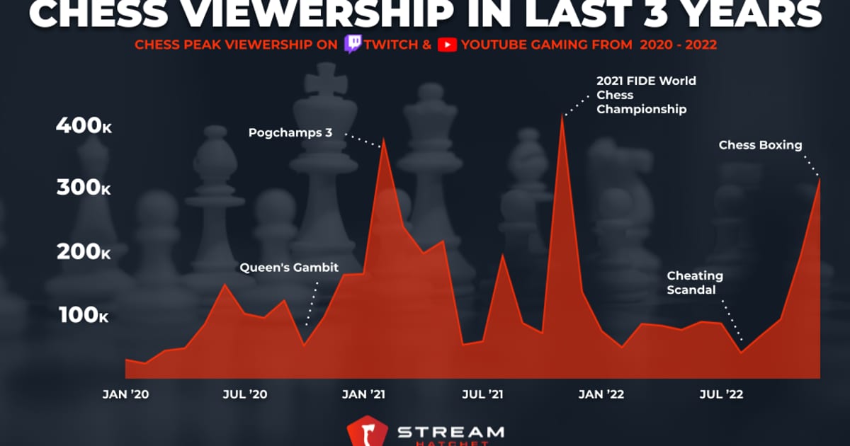 Cover of Live Streaming’s Effect on Chess.com Popularity