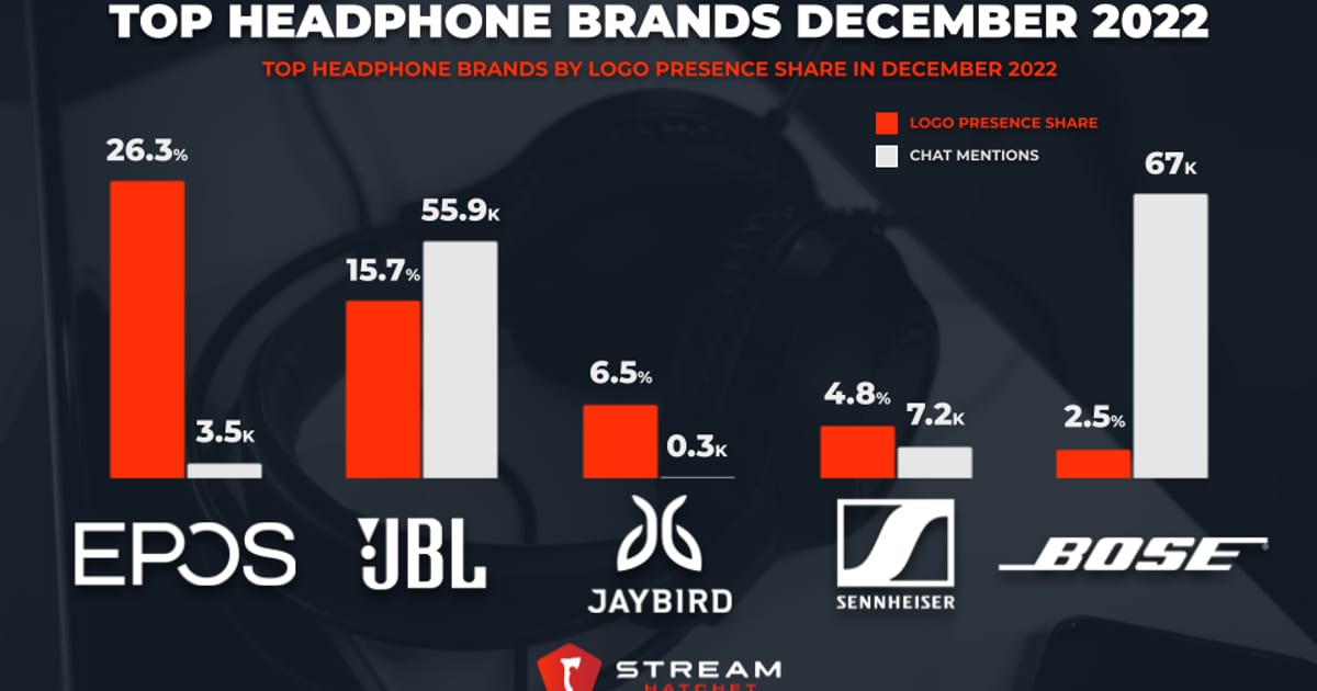 Cover of Top Headphone Brands in Live Streaming