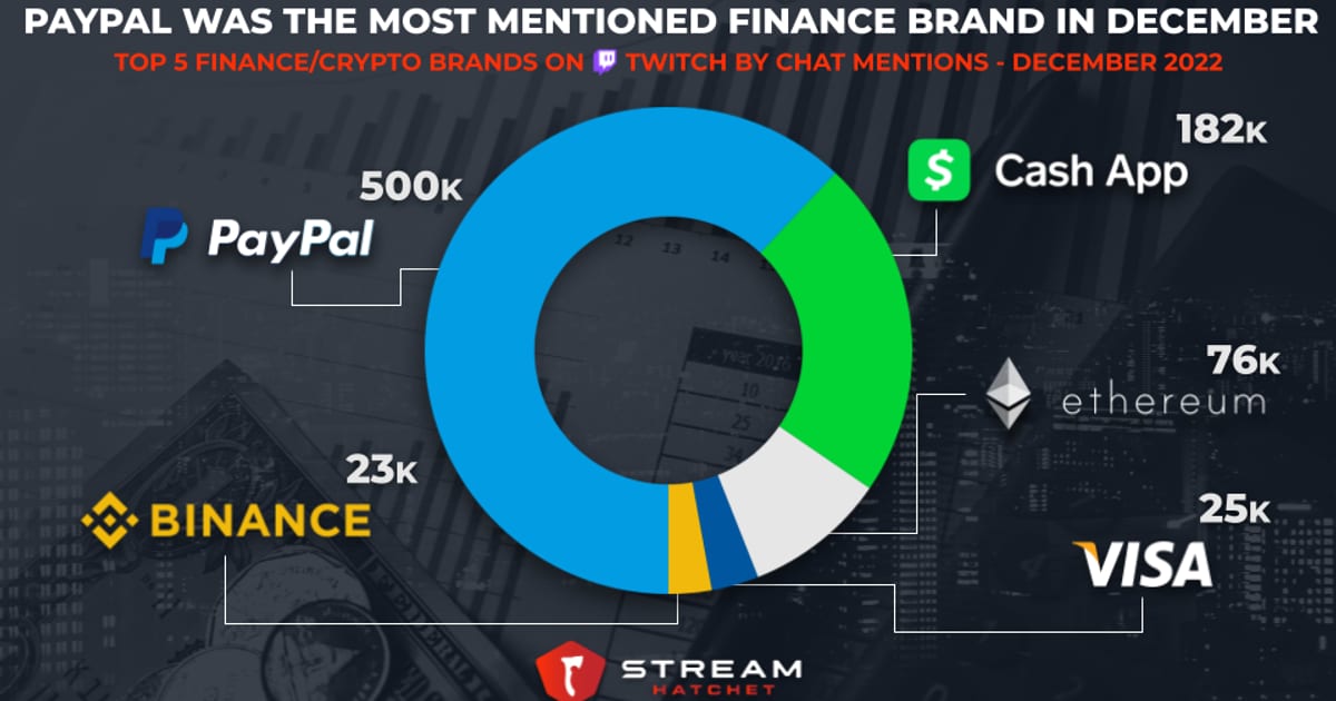 Cover of Top Finance/Crypto Brands on Twitch