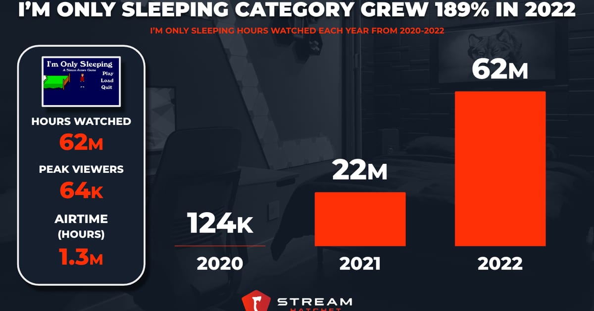 Cover of I'm Only Sleeping Category on Twitch Grows to 62M in 2022