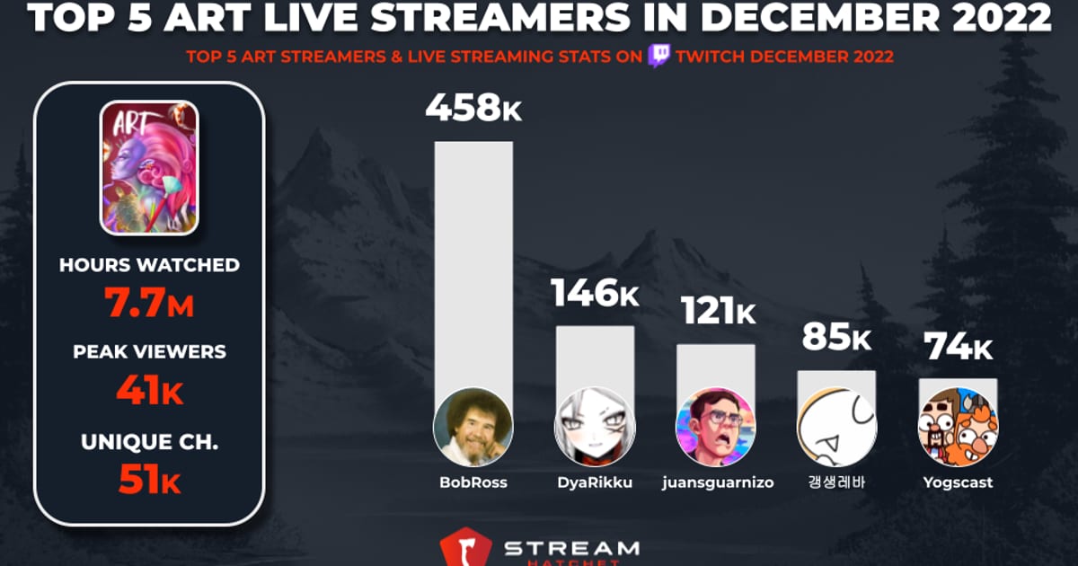 Cover of Discover the Top 5 Art Live Streamers on Twitch