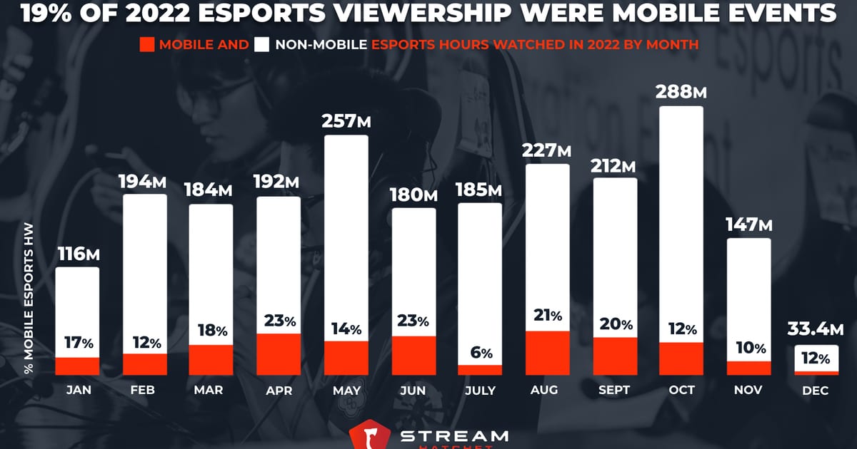 Cover of 19% of 2022 Esports Viewership Were Mobile Events