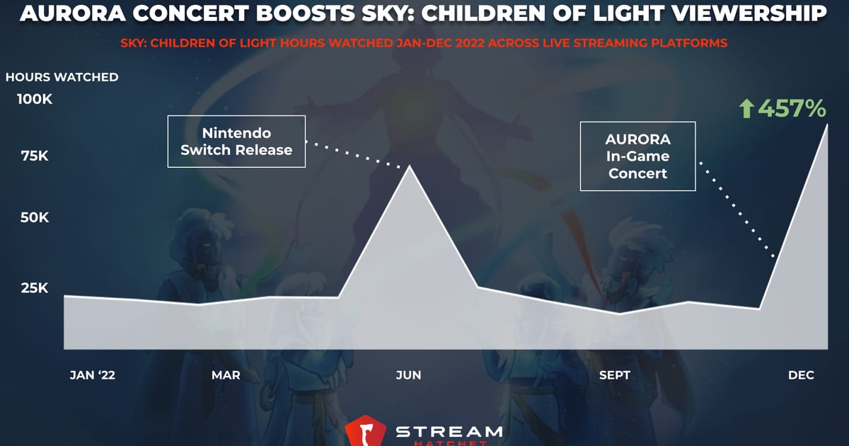 Cover of AURORA Concert Boosts Sky: Children of Light Live Streaming Viewership