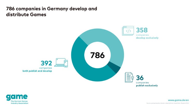 Cover of The Number of Games Companies and Employees in Germany Continues to Grow