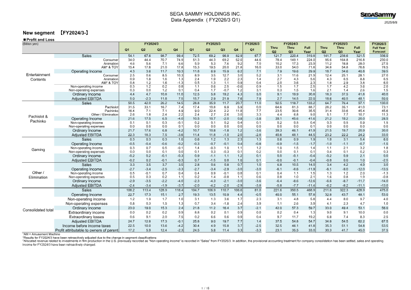 Cover of Sega Sammy FY2026/3 Q1 Results Presentation: Data Appendix