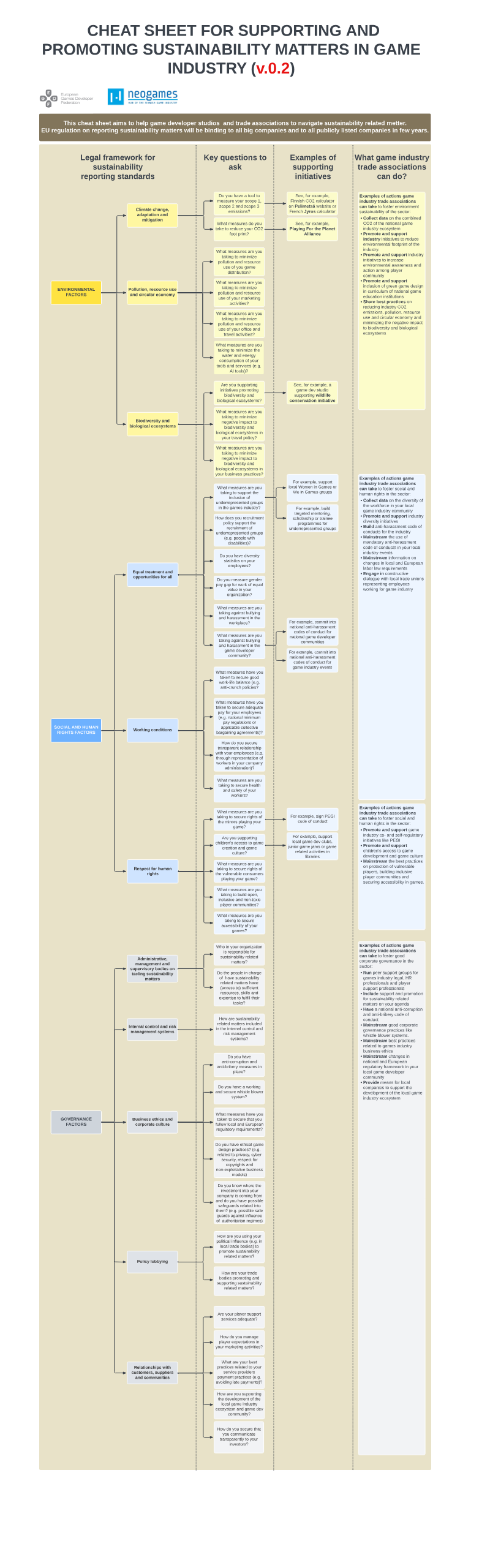 Cover of Cheat Sheet for Supporting and Promoting Sustainability in the Game Industry