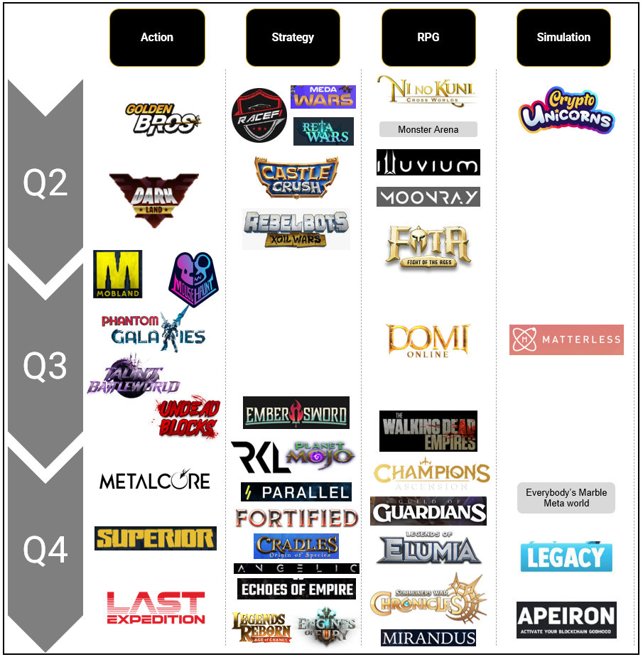 Cover of 2022’s Blockchain Games Release Slate