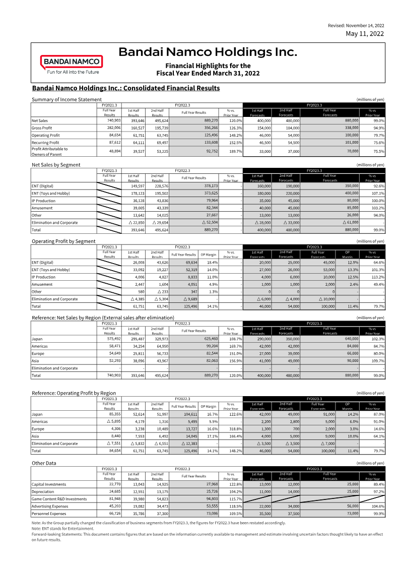 Cover of Bandai Namco Holdings: Financial Highlights for the Fiscal Year Ended March 31, 2022