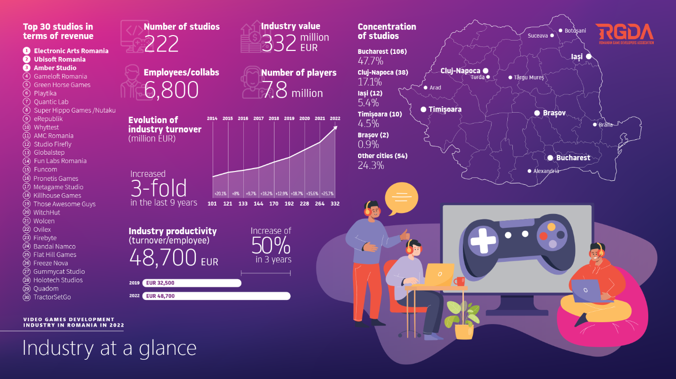 Cover of Romanian Games Industry Report 2022