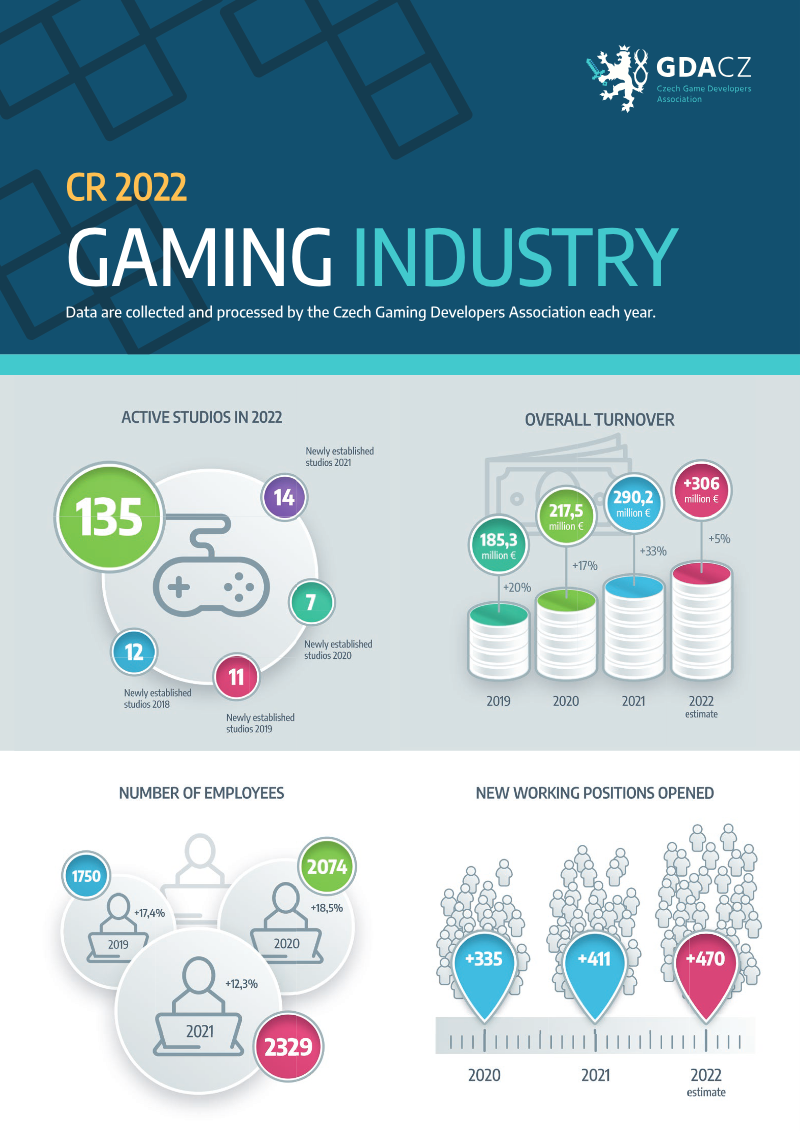 Cover of Czech Gaming Industry: 2022