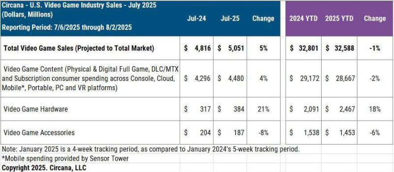 Cover of U.S. Video Game Market Highlights: July 2025