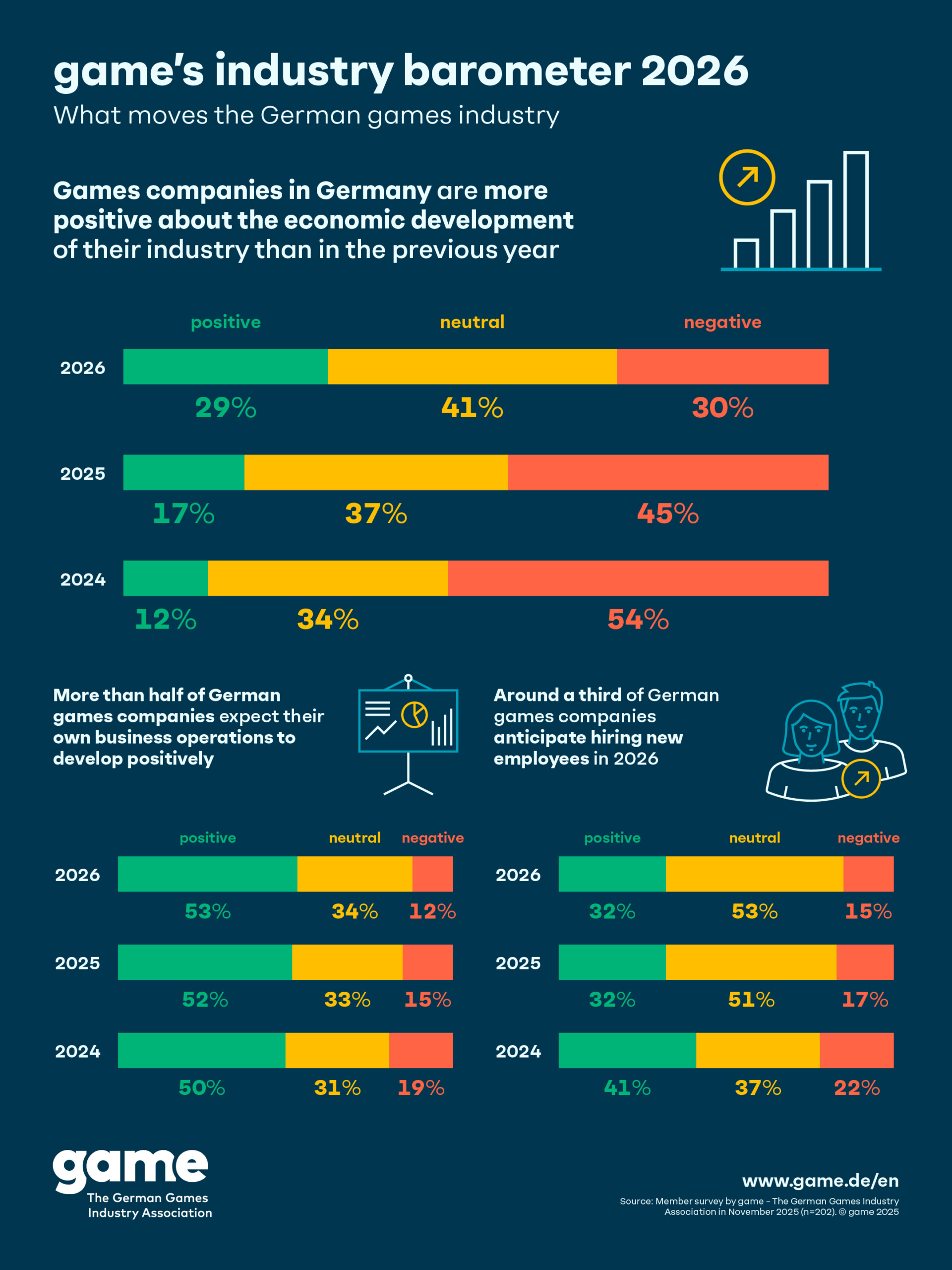 Cover of 2025 Industry Barometer: The Mood in the German Games Industry
