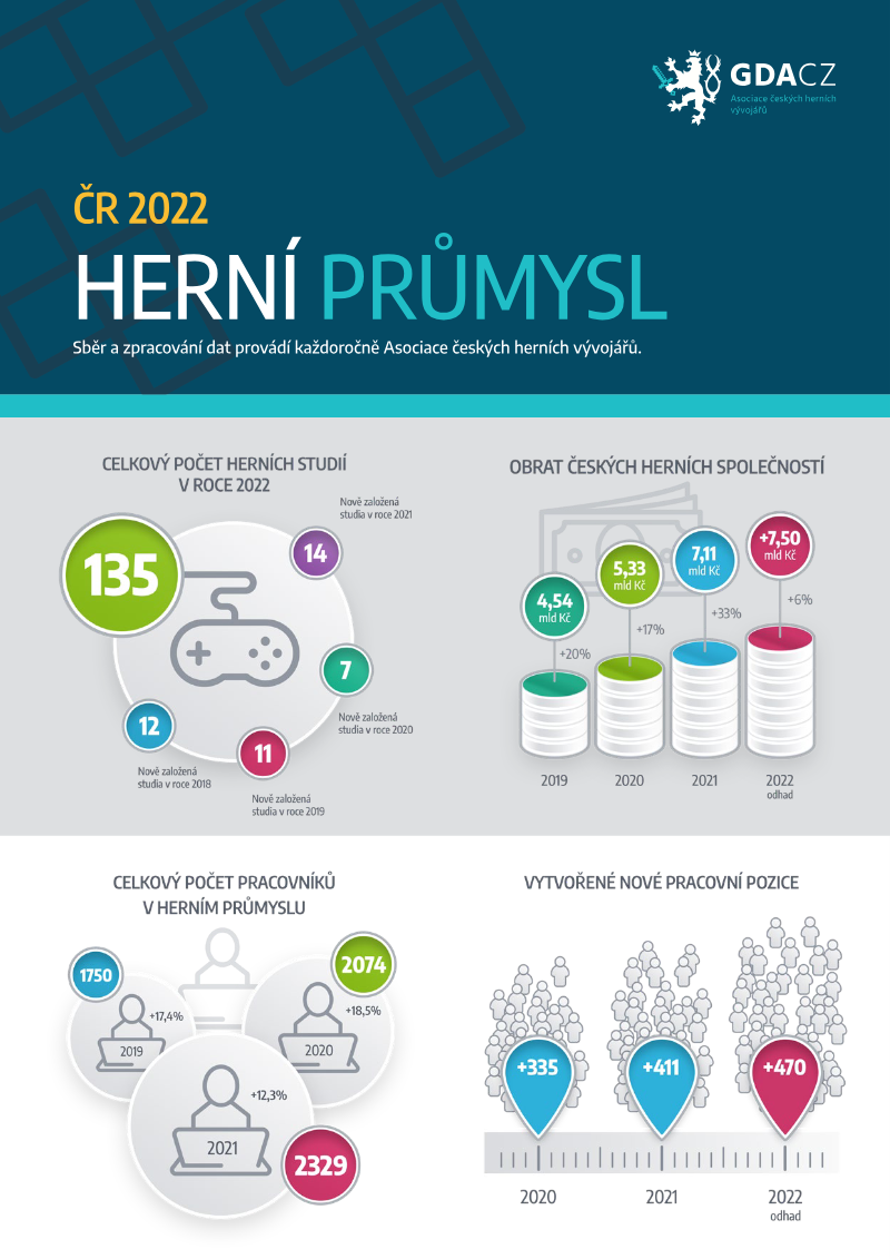 Cover of Herní průmysl ČR: 2022