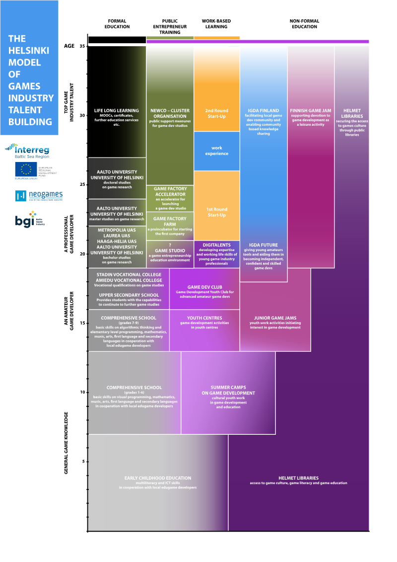 Cover of The Helsinki Model of Games Industry Talent Building