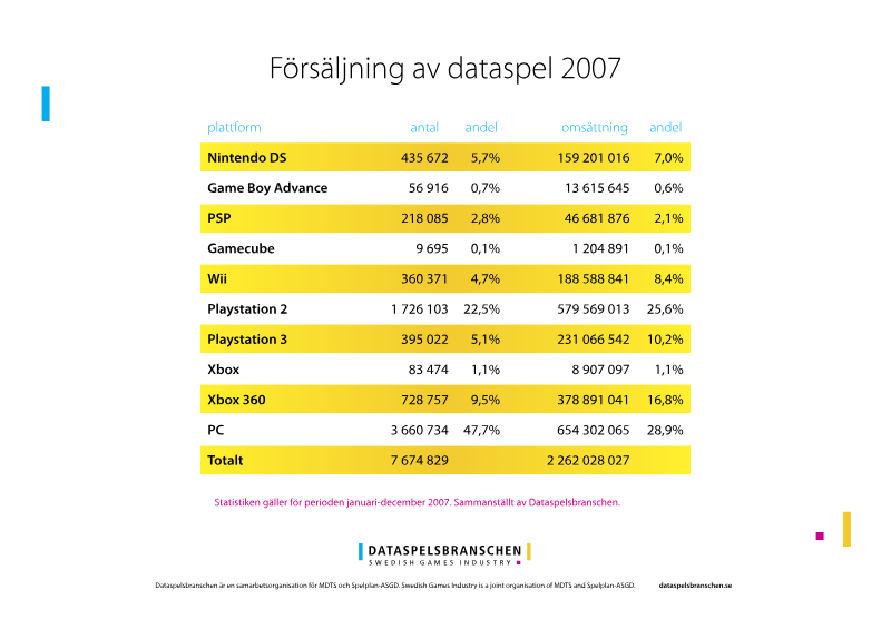 Cover of Försäljning av dataspel: Sverige 2007