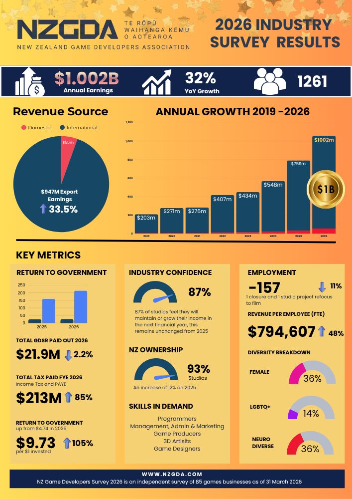 Cover of New Zealand Game Development Industry Surpasses $1 Billion in Revenue