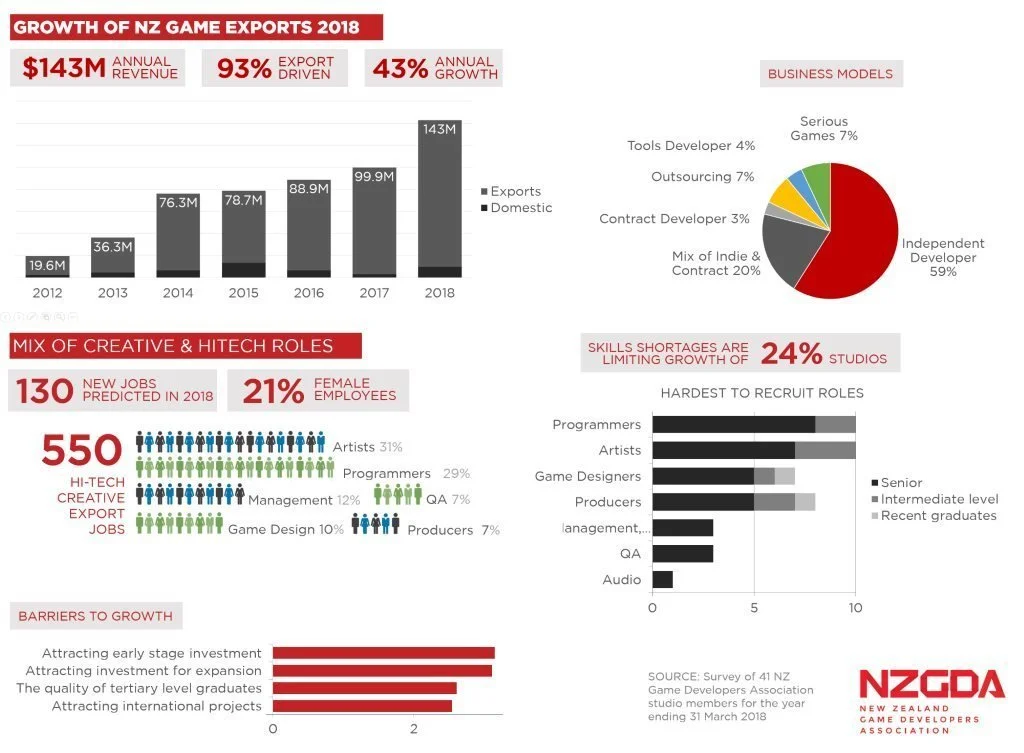 Cover of NZ Game Studio Revenues: 2018 Survey