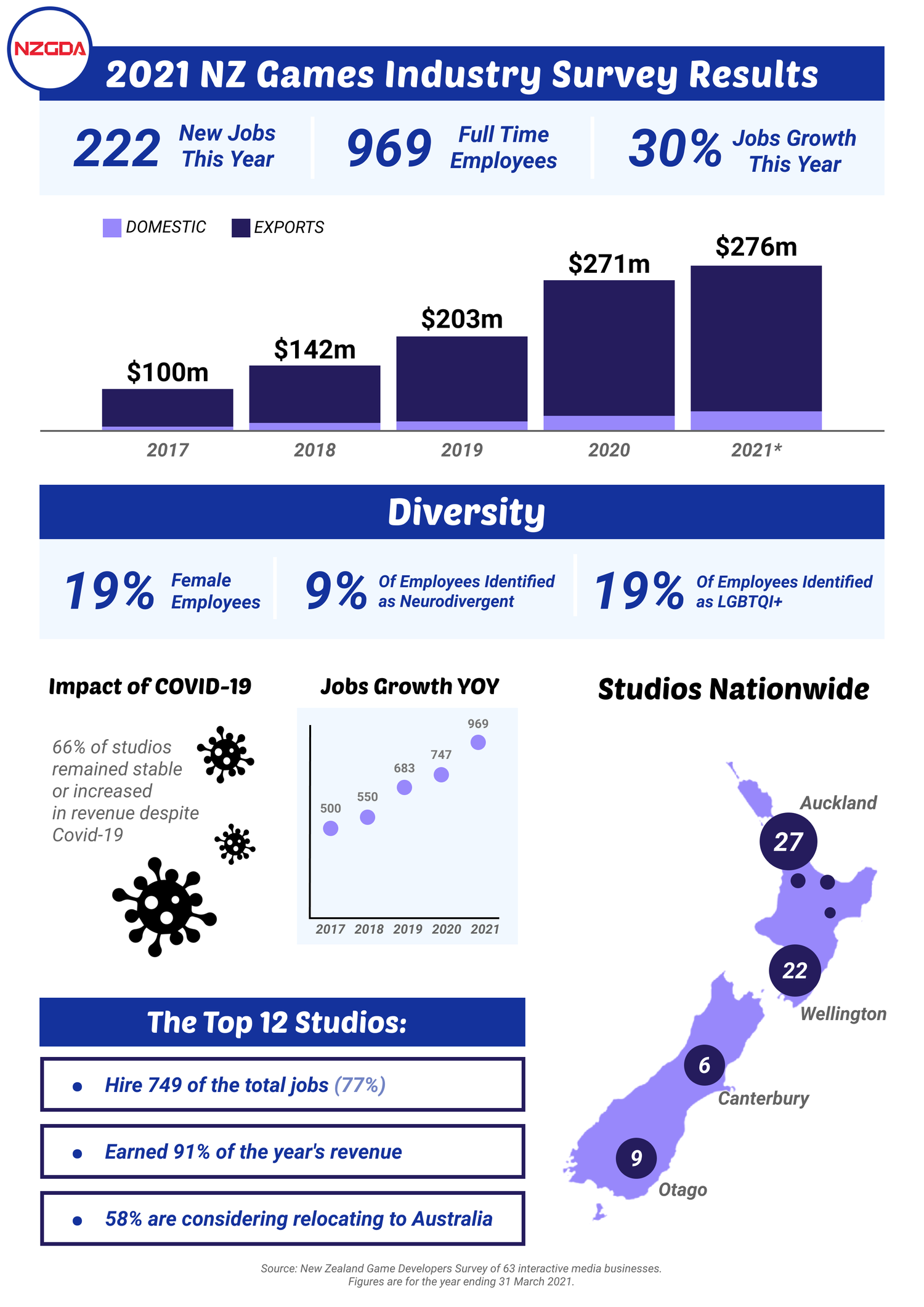 Cover of NZ Interactive Games 2021 Survey Results