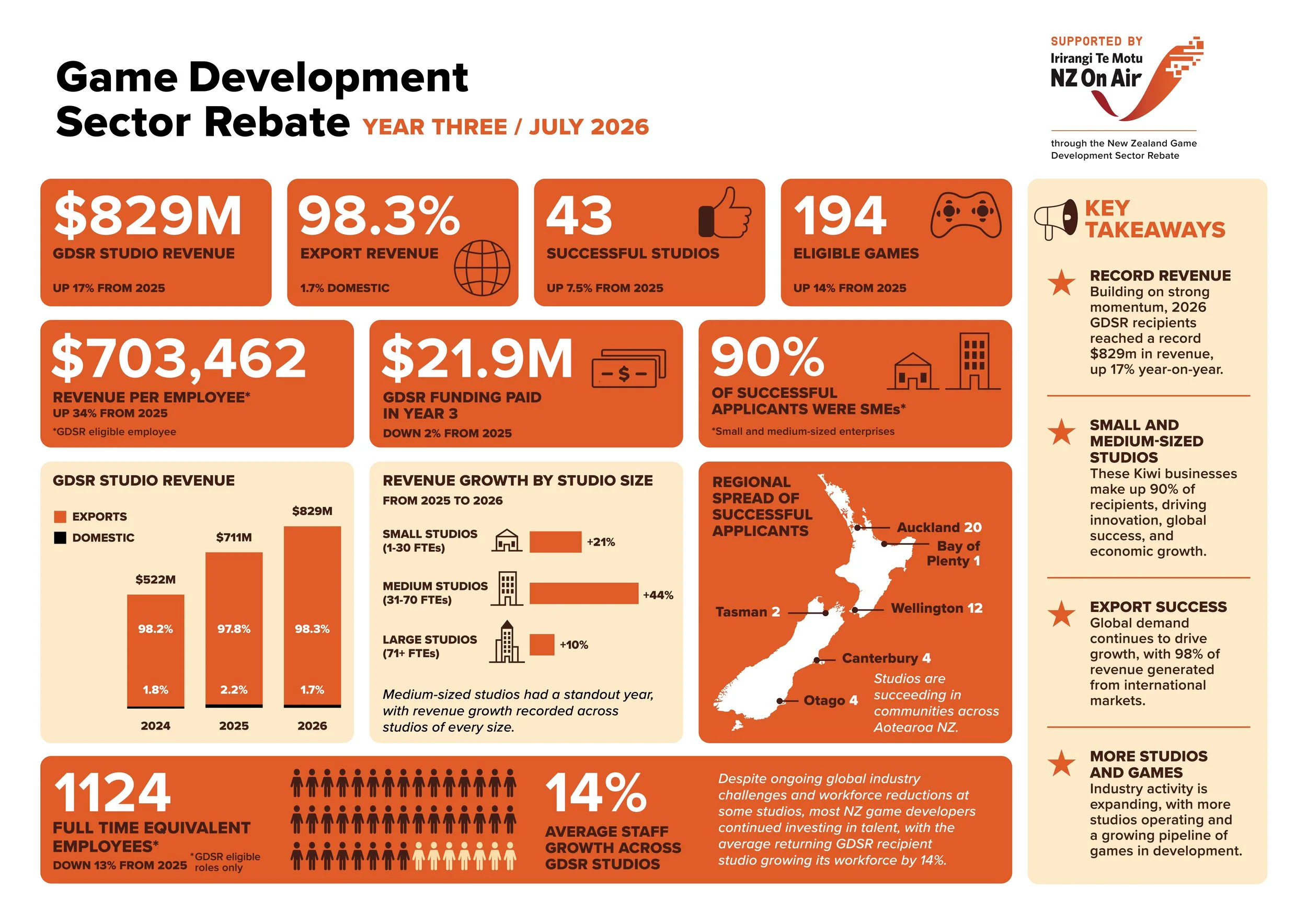 Cover of NZ Games Sector Shows Continued Growth: GDSR Data Release