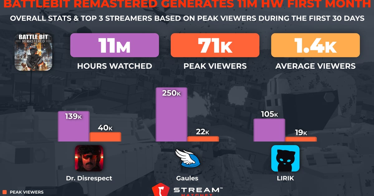 Cover of BattleBit Remastered: 11M Hours Watched in its Debut Month