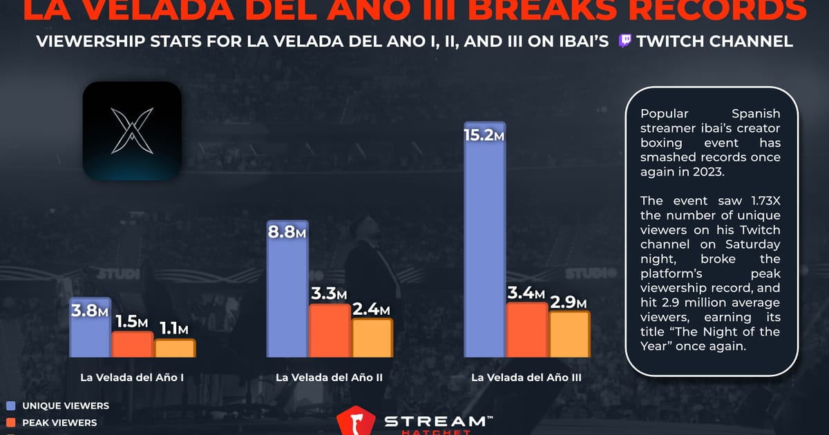 Cover of How La Velada del Año III Broke Records Again