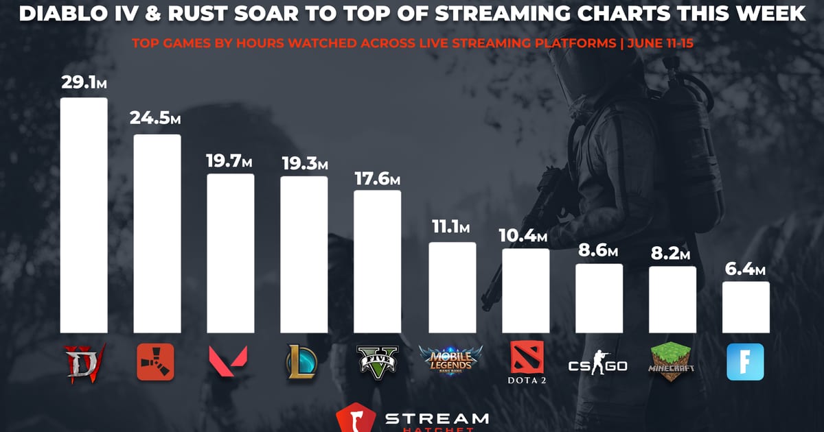 Cover of Diablo IV and Rust Dominate Live Streaming Charts: June 11-15