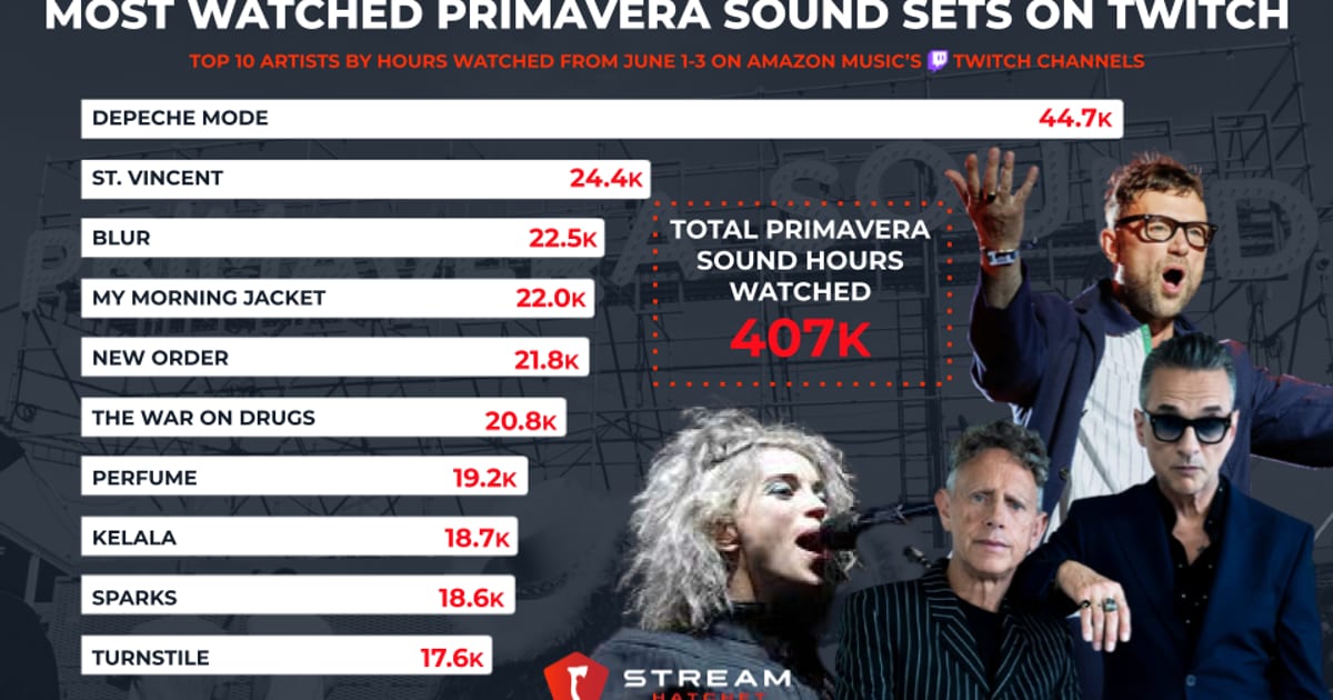 Cover of Primavera Sounds Live-Streaming Stats