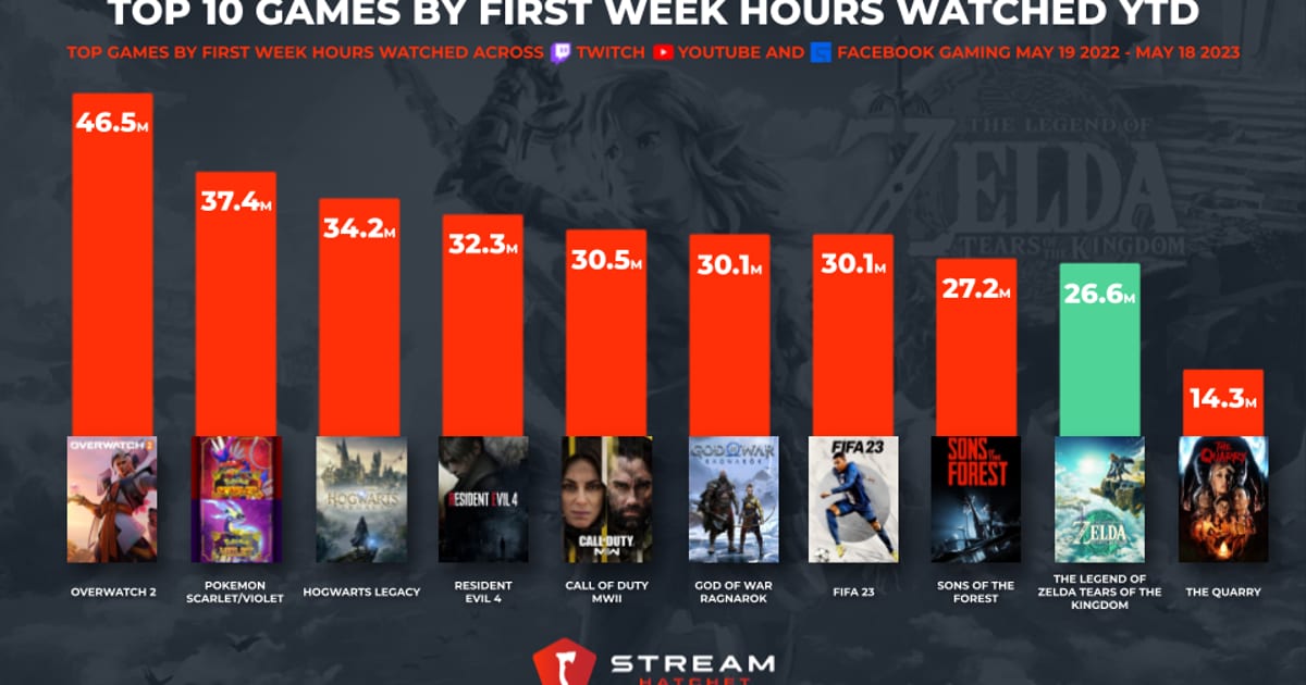 Cover of Top 10 Games by First Week Hours Watched: May 2022–2023