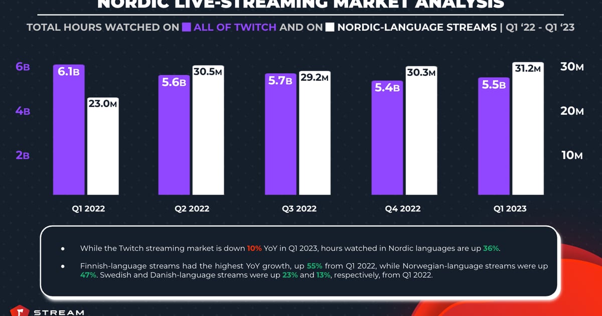 Cover of The Nordic Live Streaming Market: Analyzing Trends and Opportunities