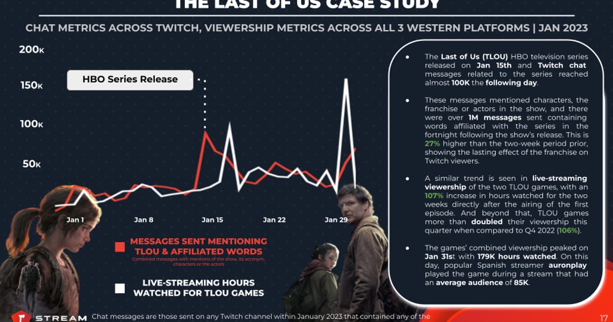 Cover of Exploring Q1 2023 Video Games Live Streaming: The Last of Us