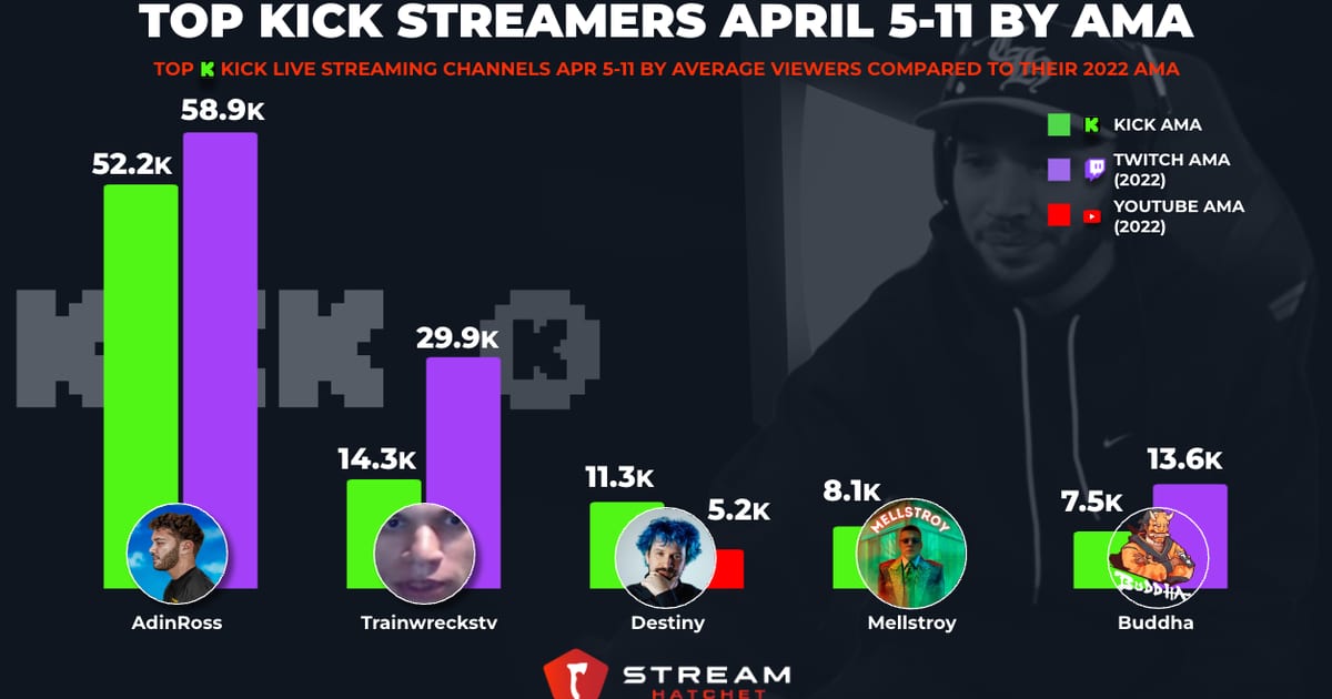 Cover of Rising Stars of Kick: Analyzing the Growth of Top Live Streamers