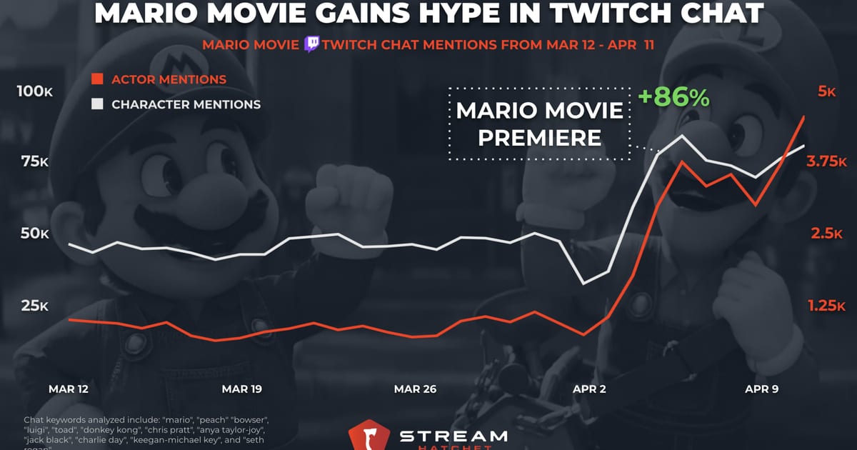 Cover of Super Mario Bros Movie Sees Twitch Chat Boost