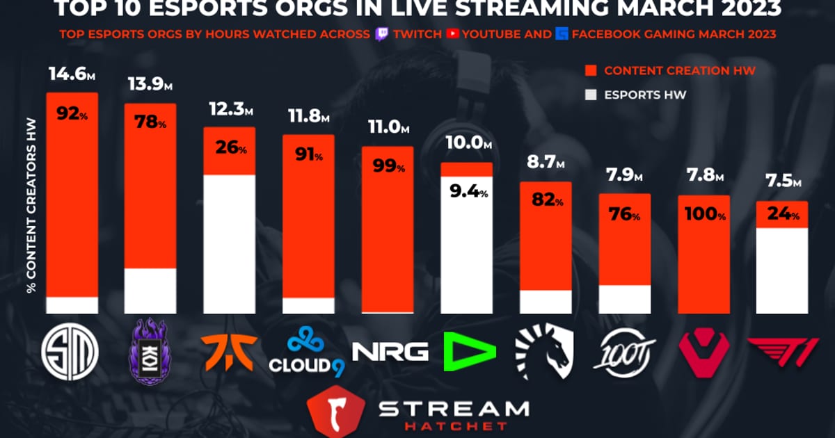 Cover of Most Watched Esports Teams: March 2023