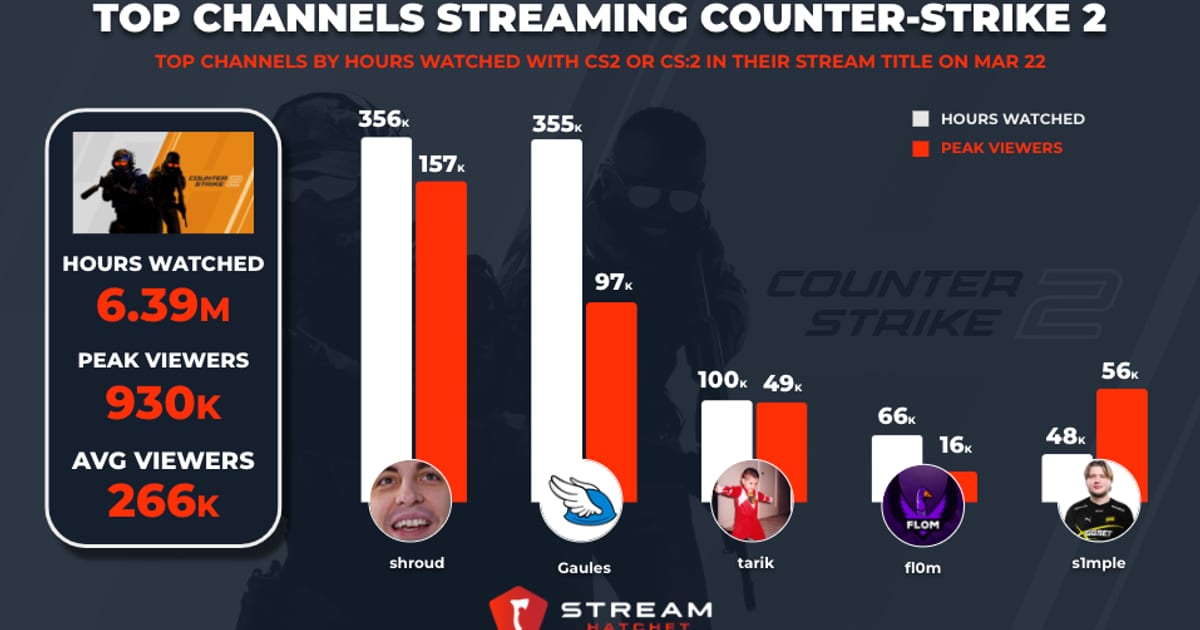 Cover of Counter-Strike 2 Beta Peaks at 930K Viewers