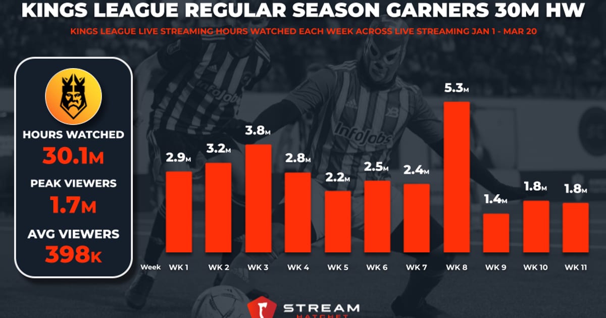 Cover of Ibai & Gerard Pique’s Kings League Peaks at 1.7M Viewers During Regular Season