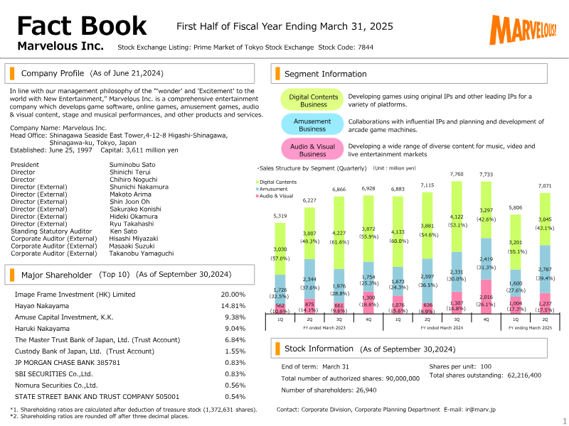 Cover of Marvelous Inc. First Half of Fiscal Year Ending March 31, 2025: Financial Results